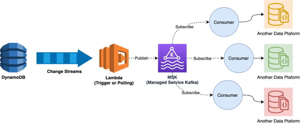 dynamo json query nosql amazon dynamo json query nosql amazon