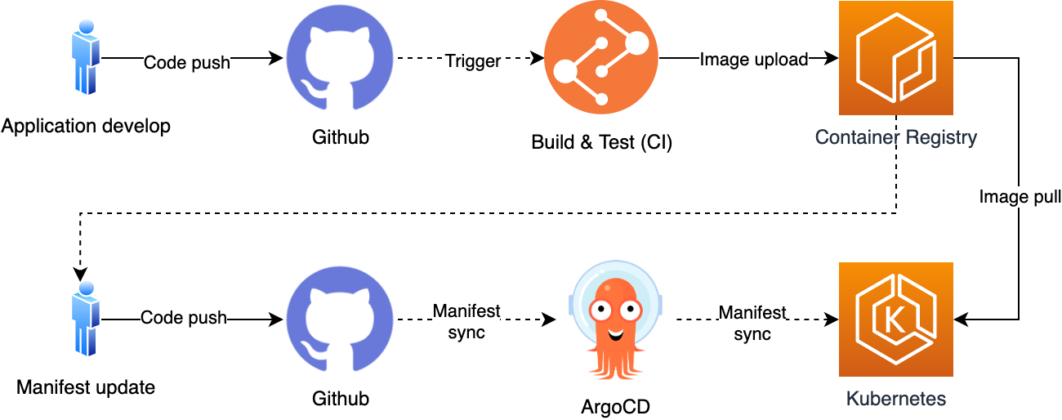 ArgoCD를 이용하여 Kubernetes Cluster에 배포하기(GitOps)